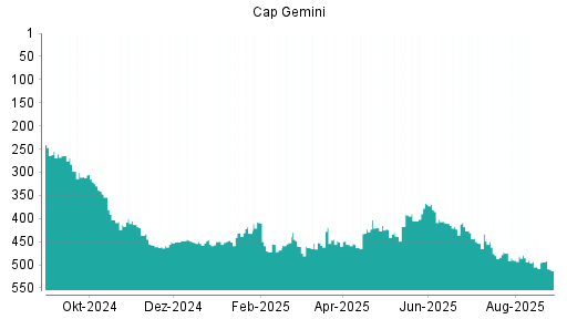BOTSI®-Advisor Abstufung Capgemini von Rang 44 auf Rang 69
