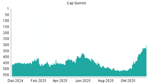 BOTSI®-Advisor Hochstufung Capgemini von Rang 352 auf ...
