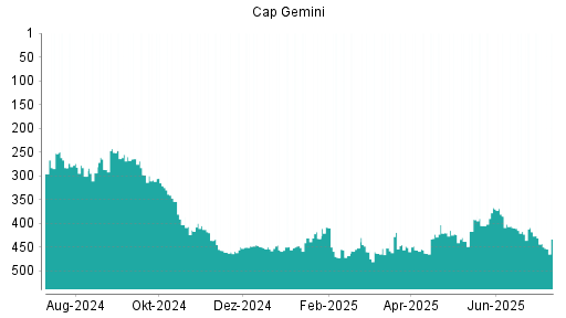 BOTSI®-Advisor Abstufung Capgemini von Rang 321 auf ...