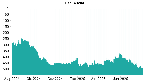 BOTSI®-Advisor Abstufung Capgemini von Rang 32 auf Rang 42