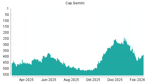BOTSI®-Advisor Hochstufung Capgemini von Rang 288 auf ...