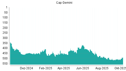 BOTSI®-Advisor Hochstufung Capgemini von Rang 506 auf ...