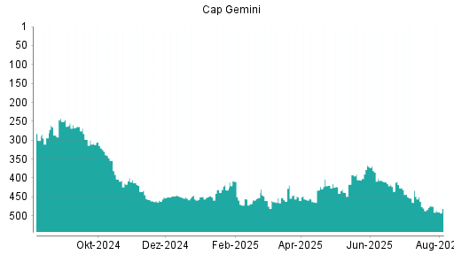 BOTSI®-Advisor Abstufung Capgemini von Rang 126 auf Rang 141