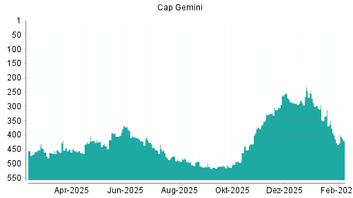 BOTSI®-Advisor Hochstufung Capgemini von Rang 428 auf ...