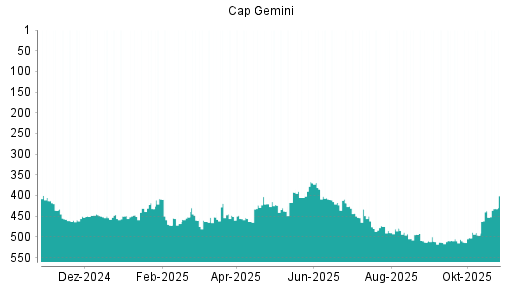 BOTSI®-Advisor belässt Capgemini weiter auf Rang 37