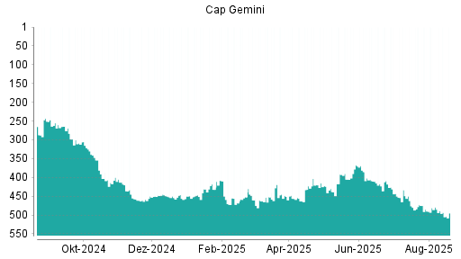 BOTSI®-Advisor Abstufung Capgemini von Rang 417 auf ...