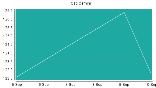 BOTSI®-Advisor Hochstufung Capgemini von Rang 242 auf Rang 209