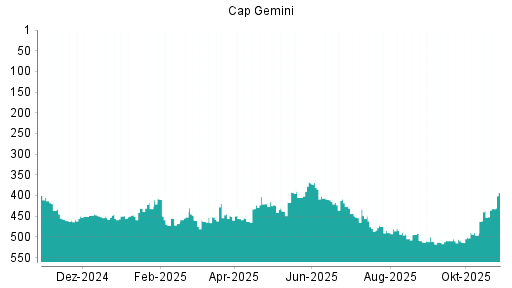 BOTSI®-Advisor Hochstufung Capgemini von Rang 447 auf ...