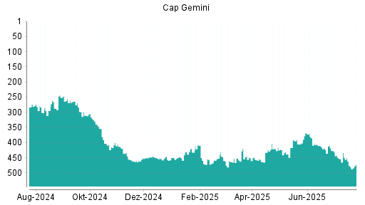 BOTSI®-Advisor Hochstufung Capgemini von Rang 48 auf Rang 40