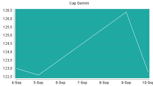 BOTSI®-Advisor Abstufung Capgemini von Rang 242 auf Rang 273