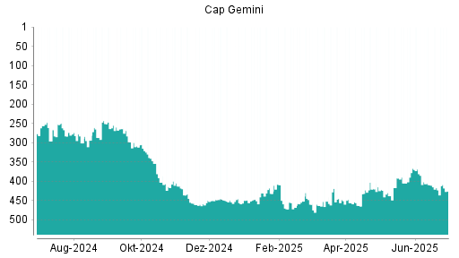 BOTSI®-Advisor Abstufung Capgemini von Rang 417 auf ...