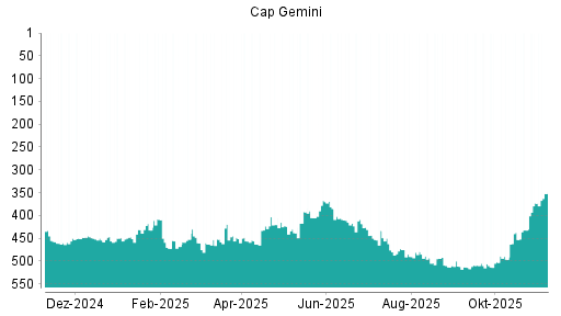 BOTSI®-Advisor Hochstufung Capgemini von Rang 156 auf Rang 146