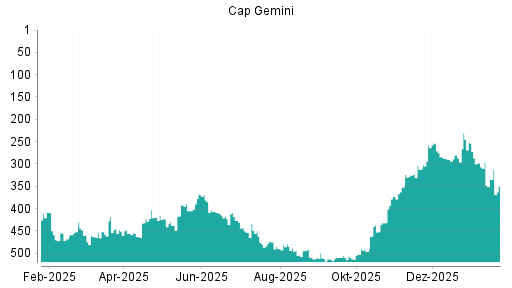 BOTSI®-Advisor Abstufung Capgemini von Rang 335 auf ...