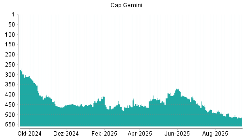 BOTSI®-Advisor Hochstufung Capgemini von Rang 476 auf ...