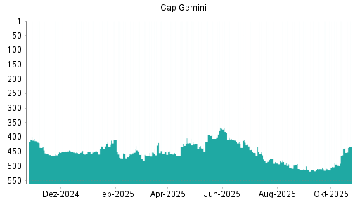 BOTSI®-Advisor Abstufung Capgemini von Rang 43 auf Rang 46