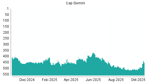 BOTSI®-Advisor Hochstufung Capgemini von Rang 496 auf ...