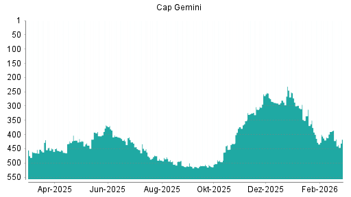 BOTSI®-Advisor Abstufung Capgemini von Rang 416 auf ...