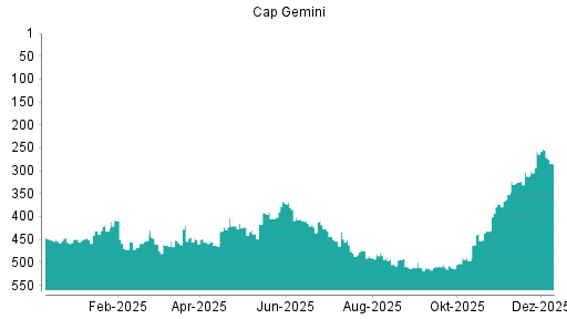 BOTSI®-Advisor Abstufung Capgemini von Rang 258 auf ...
