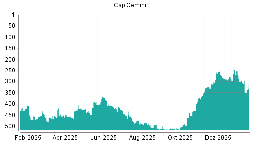 BOTSI®-Advisor Hochstufung Capgemini von Rang 432 auf ...