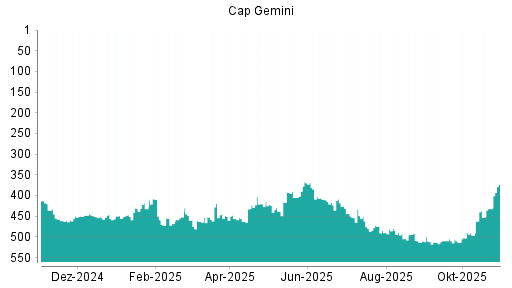 BOTSI®-Advisor Abstufung Capgemini von Rang 42 auf Rang 51