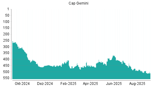 BOTSI®-Advisor Hochstufung Capgemini von Rang 513 auf Rang 511