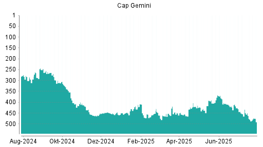 BOTSI®-Advisor Abstufung Capgemini von Rang 30 auf Rang 42