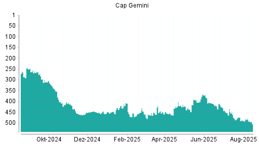 BOTSI®-Advisor Hochstufung Capgemini von Rang 283 auf Rang 241