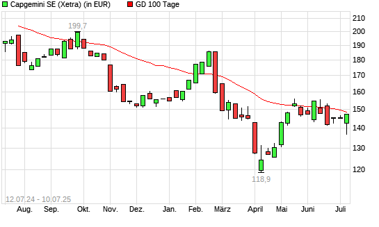 Capgemini-Aktie unter 100-Tage-Linie