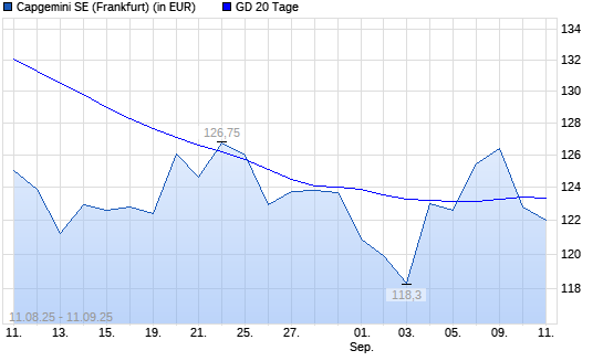 Capgemini-Aktie unter 20-Tage-Linie