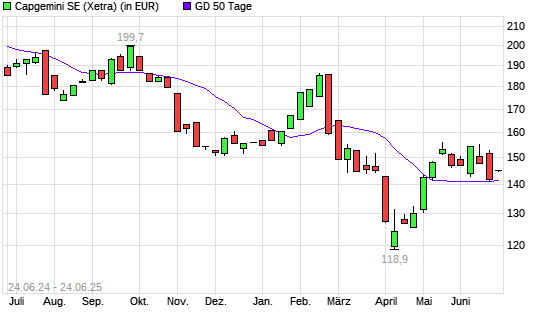 Capgemini-Aktie unter 50-Tage-Linie