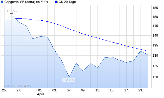 Capgemini-Aktie &uuml;ber 20-Tage-Linie