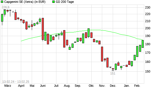 Capgemini-Aktie über 200-Tage-Linie