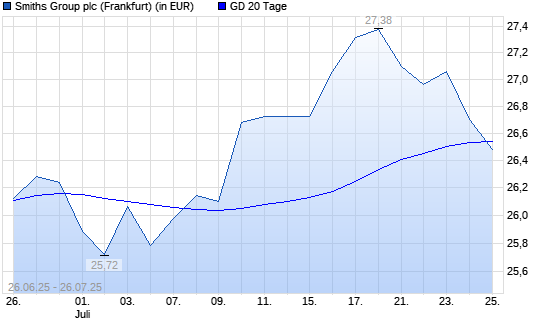 Smiths Group-Aktie unter 20-Tage-Linie
