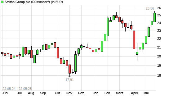 Smiths Group-Aktie mit neuem All-Time-High