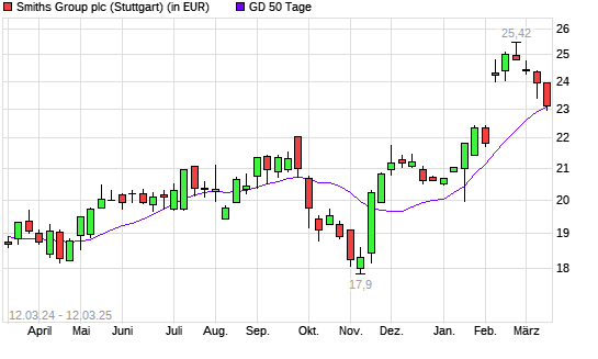 Smiths Group-Aktie unter 50-Tage-Linie