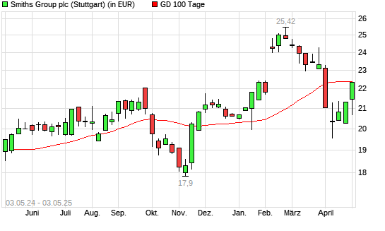 Smiths Group-Aktie &uuml;ber 100-Tage-Linie