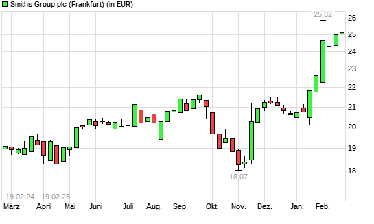 Smiths Group-Aktie mit neuem All-Time-High