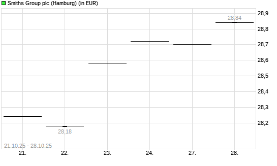 Smiths Group-Aktie mit neuem All-Time-High