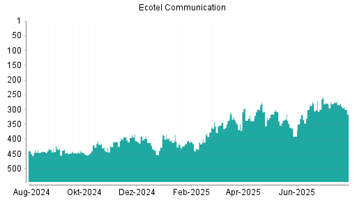 BOTSI®-Advisor Abstufung Ecotel Communication von Rang 336 auf ...