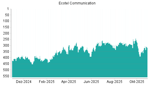BOTSI®-Advisor Hochstufung Ecotel Communication von Rang 343 auf ...
