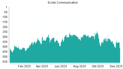 BOTSI®-Advisor Hochstufung Ecotel Communication von Rang 357 auf ...