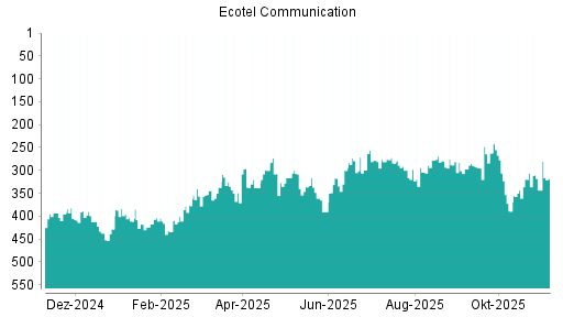 BOTSI®-Advisor Abstufung Ecotel Communication von Rang 446 auf Rang 447