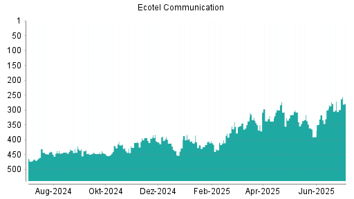 BOTSI®-Advisor Abstufung Ecotel Communication von Rang 279 auf ...