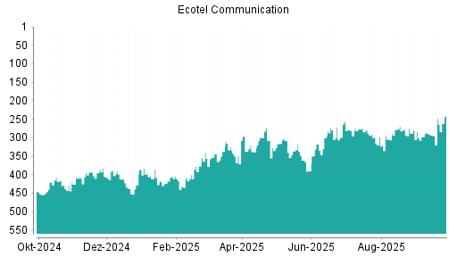 BOTSI®-Advisor Hochstufung Ecotel Communication von Rang 301 auf ...