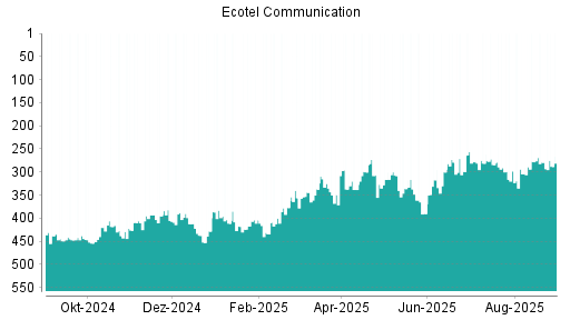 BOTSI®-Advisor Abstufung Ecotel Communication von Rang 411 auf ...