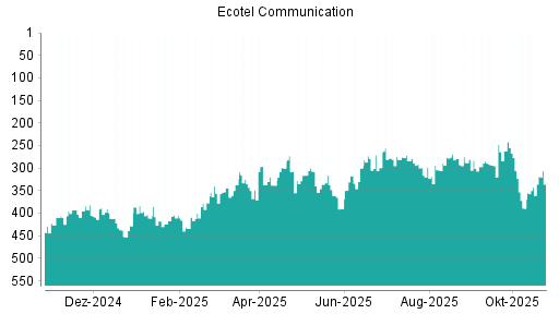 BOTSI®-Advisor Hochstufung Ecotel Communication von Rang 438 auf ...