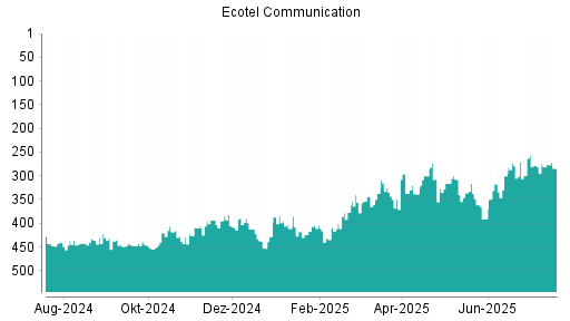 BOTSI®-Advisor Abstufung Ecotel Communication von Rang 281 auf ...