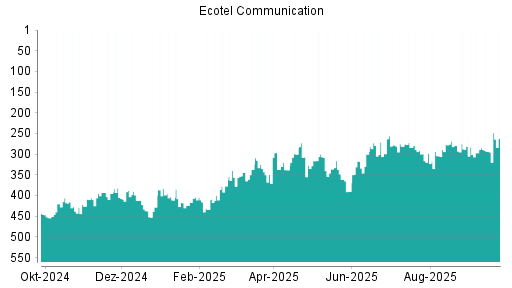 BOTSI®-Advisor Abstufung Ecotel Communication von Rang 285 auf ...