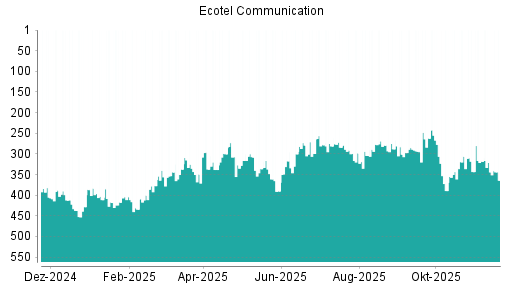 BOTSI®-Advisor Abstufung Ecotel Communication von Rang 344 auf ...