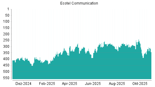 BOTSI®-Advisor Abstufung Ecotel Communication von Rang 438 auf ...